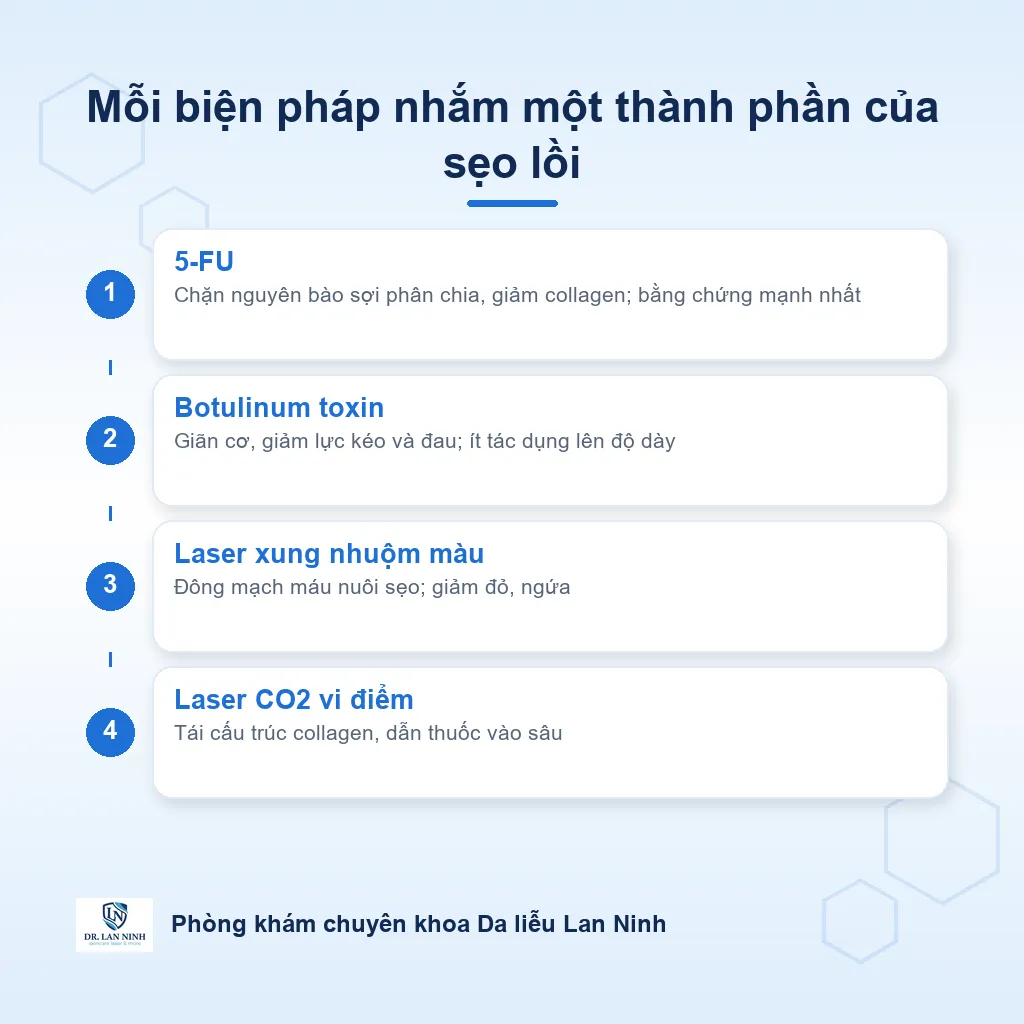 Sơ đồ so sánh cơ chế 5-FU, botulinum toxin và laser trong điều trị sẹo lồi