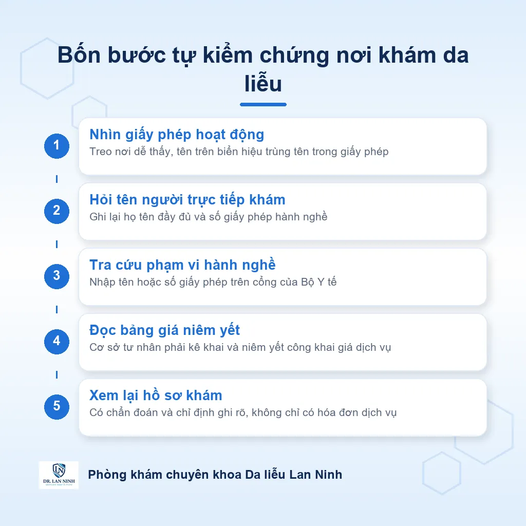 Sơ đồ bốn bước tự kiểm chứng bác sĩ chuyên khoa da liễu ở Thủ Dầu Một: xem giấy phép hoạt động treo tại phòng khám, hỏi tên người trực tiếp khám, tra cứu phạm vi hành nghề trên cổng của Bộ Y tế và đọc bảng giá niêm yết