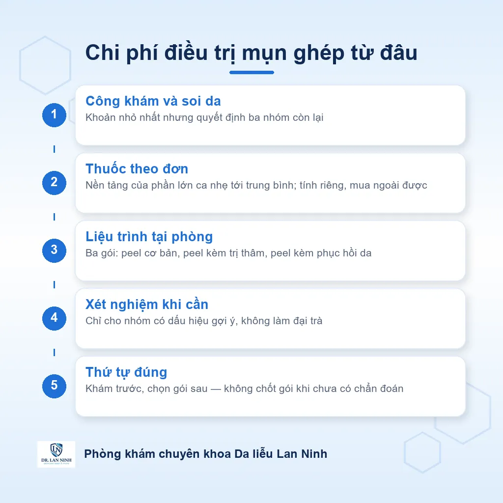 Sơ đồ bốn nhóm chi phí khi điều trị mụn ở Thủ Dầu Một: công khám và soi da, thuốc theo đơn, liệu trình tại phòng, xét nghiệm khi có chỉ định, kèm lưu ý khám trước rồi mới chọn gói