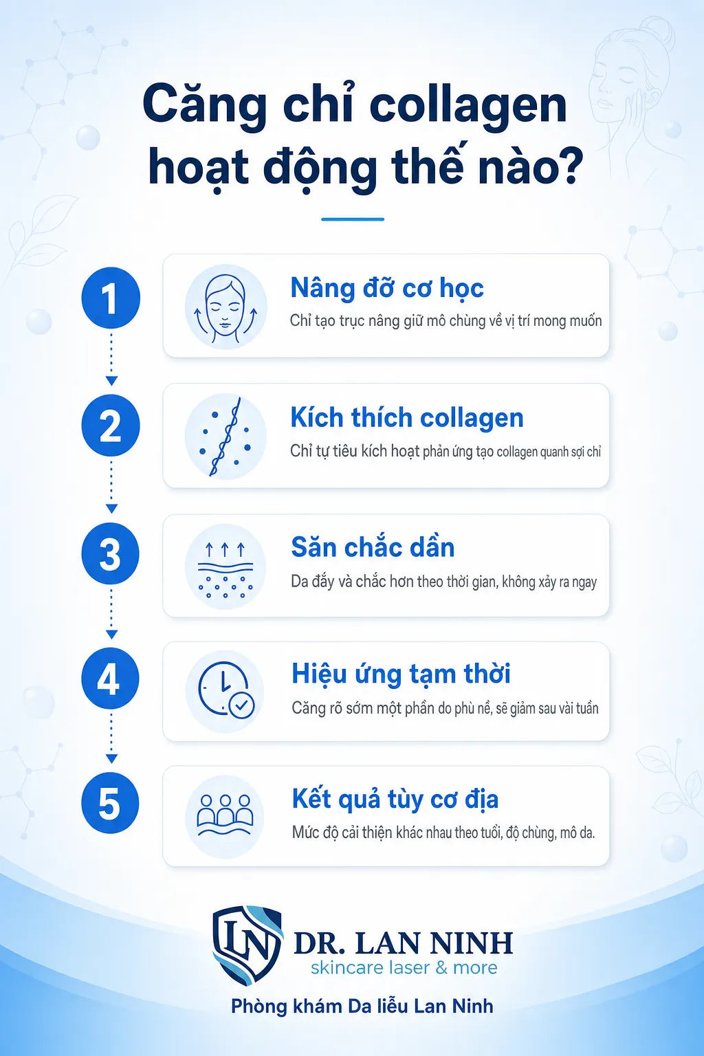Cơ chế căng chỉ collagen nâng đỡ và kích thích sản sinh collagen trong trẻ hóa da