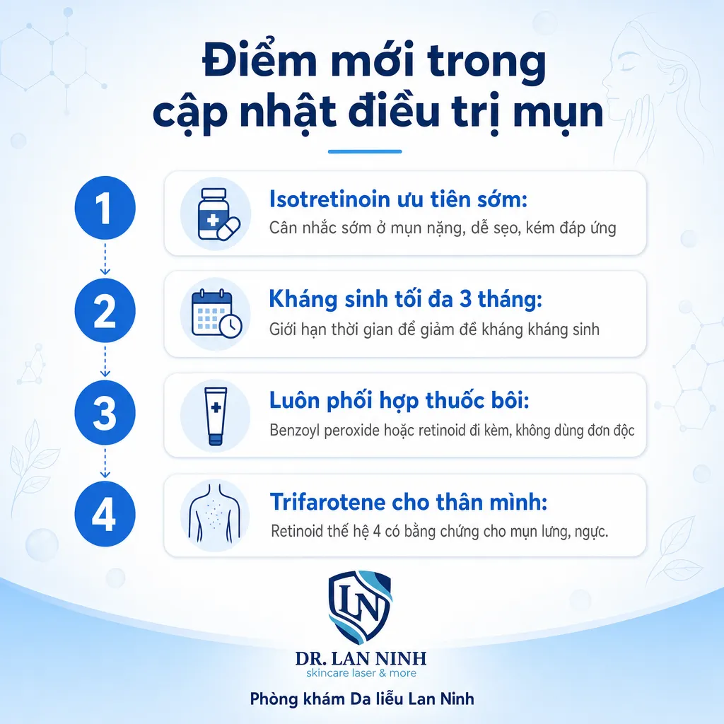 Infographic điểm mới trong cập nhật guideline điều trị mụn 2025–2026: isotretinoin ưu tiên sớm, kháng sinh tối đa 3 tháng, phối hợp thuốc bôi, trifarotene cho mụn thân mình
