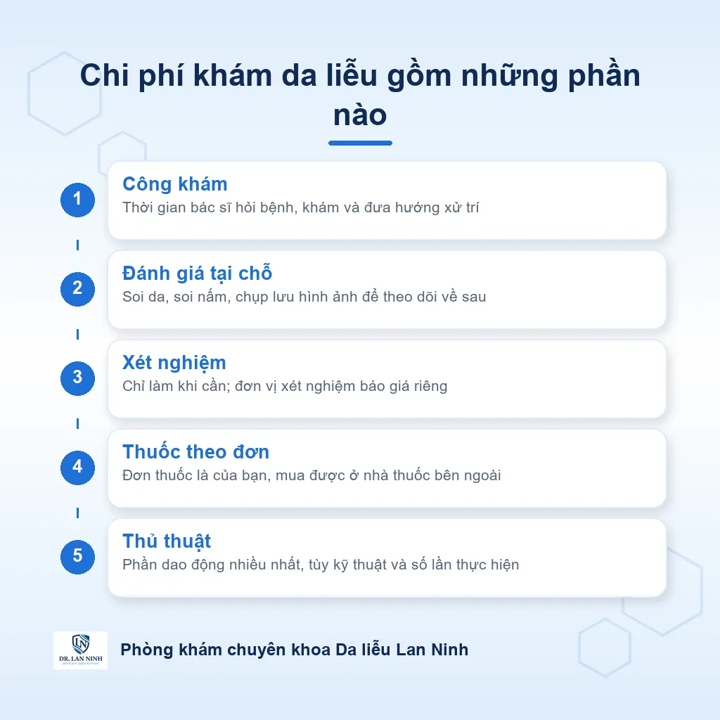 Sơ đồ các phần cấu thành chi phí khám bác sĩ da liễu ở Thủ Dầu Một: công khám, soi da tại chỗ, xét nghiệm, thuốc theo đơn, thủ thuật và tái khám theo dõi
