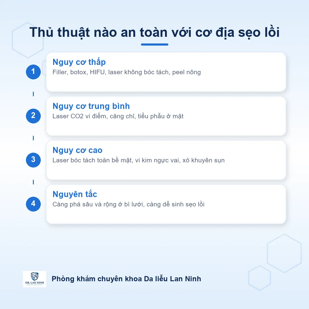Sơ đồ phân nhóm nguy cơ sẹo lồi của các thủ thuật thẩm mỹ ở người có cơ địa sẹo lồi