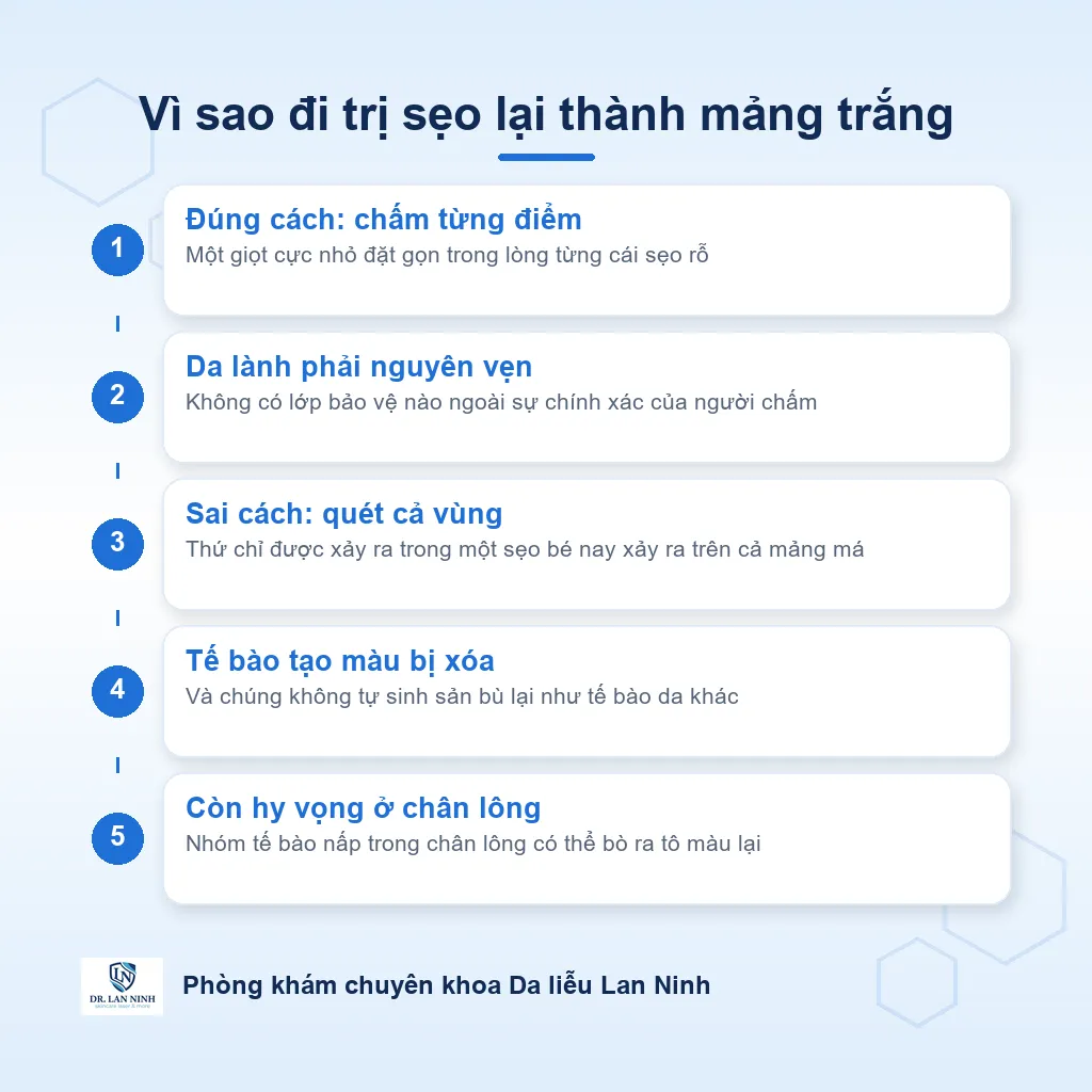 Sơ đồ vì sao chấm thuốc trị sẹo rỗ trên diện rộng gây mảng trắng: thuốc mạnh vốn chỉ để chấm vào đáy từng sẹo, khi quét cả vùng thì tế bào tạo màu ở da lành bị xóa và không tự sinh lại
