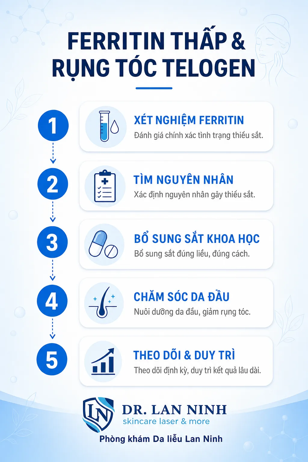 Cơ chế ferritin thấp gây rụng tóc telogen: thiếu sắt dự trữ khiến nang tóc chuyển sớm sang pha nghỉ