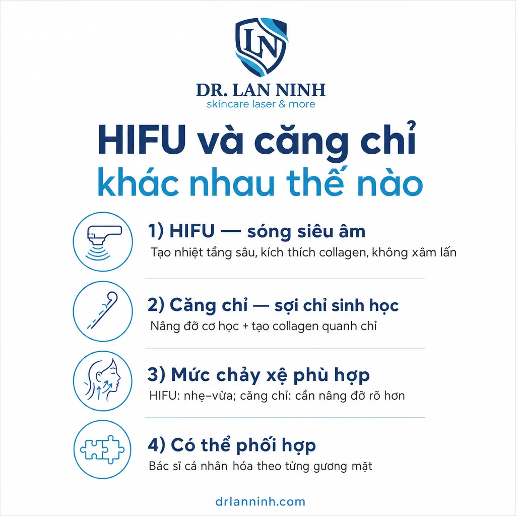 HIFU và căng chỉ khác nhau thế nào — HIFU — sóng siêu âm, Căng chỉ — sợi chỉ sinh học, Mức chảy xệ phù hợp, Có thể phối hợp