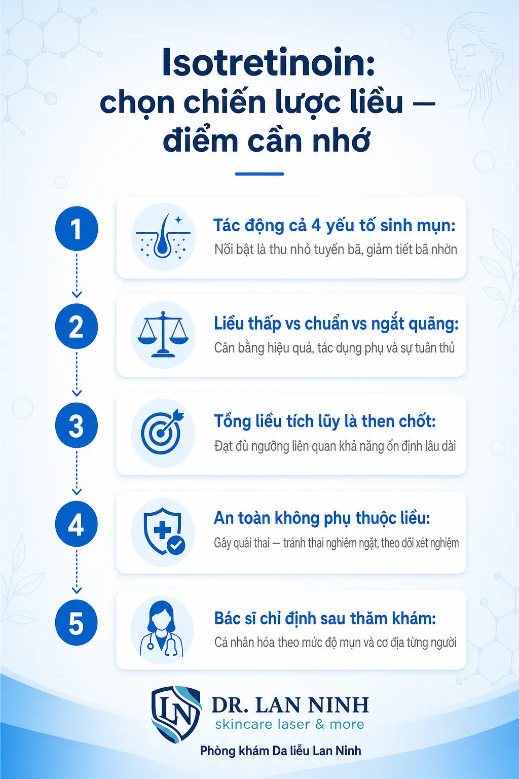 Isotretinoin liều thấp, ngắt quãng so với liều chuẩn — cơ chế lên 4 yếu tố sinh mụn, vai trò tổng liều tích lũy với tái phát, tránh thai nghiêm ngặt và cá nhân hóa theo bác sĩ chỉ định