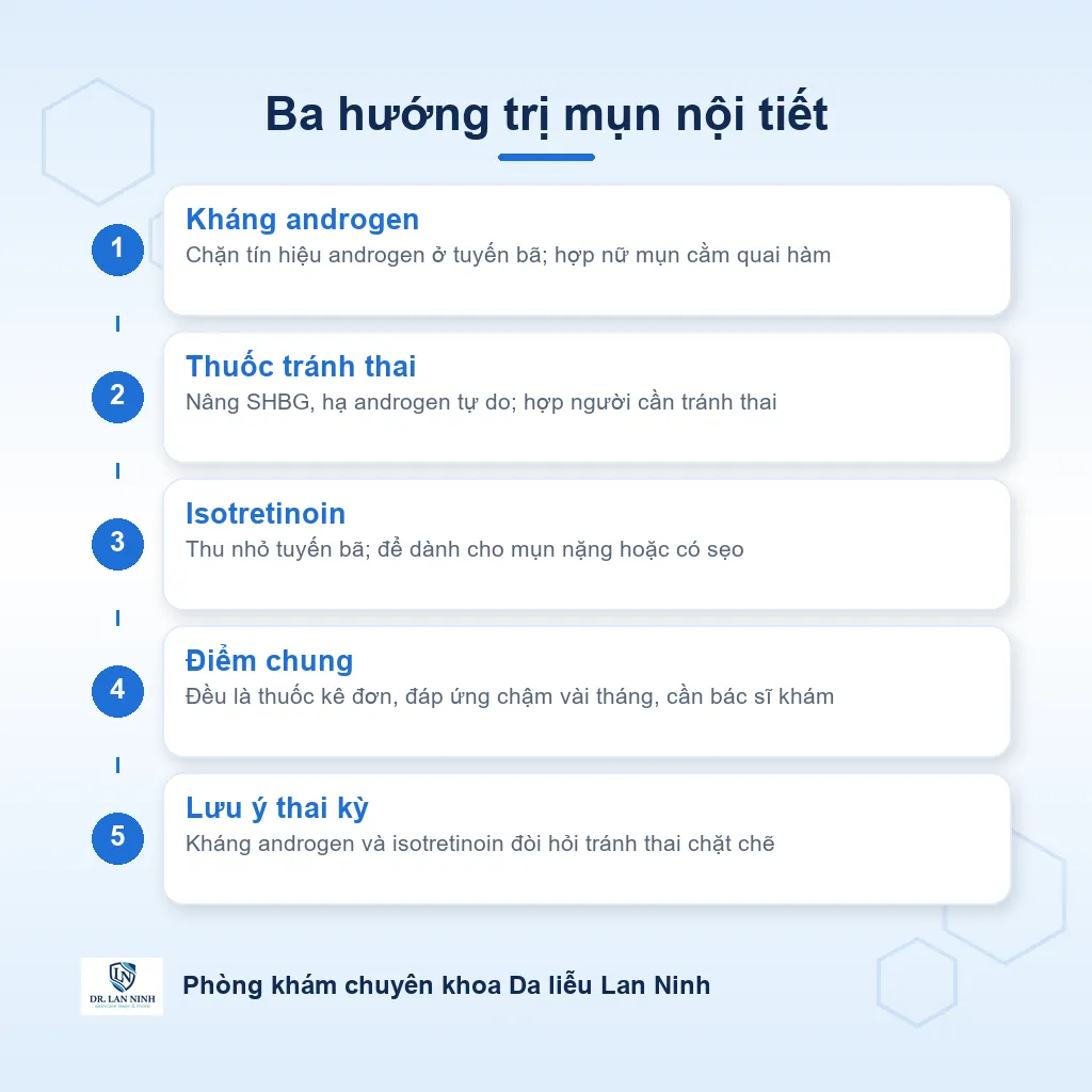 Sơ đồ đối chiếu ba hướng trị mụn nội tiết: kháng androgen, thuốc tránh thai phối hợp và isotretinoin khác nhau về cơ chế và ai phù hợp