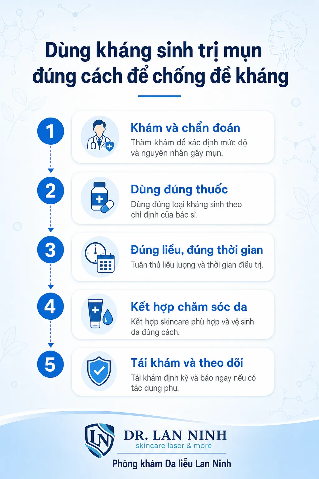Infographic nguyên tắc dùng kháng sinh trị mụn an toàn: giới hạn tối đa 3 tháng, luôn phối hợp benzoyl peroxide hoặc retinoid, không dùng đơn độc