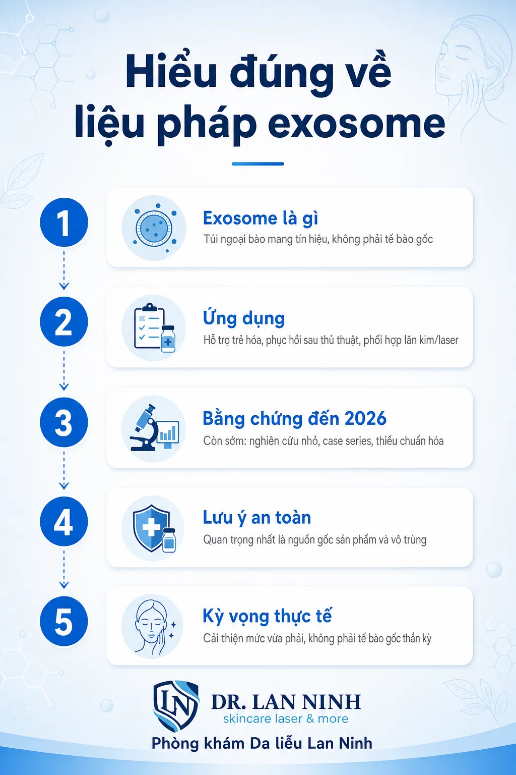 Infographic liệu pháp exosome trong da liễu thẩm mỹ: exosome là túi ngoại bào mang tín hiệu, ứng dụng trẻ hóa và phục hồi sau thủ thuật, bằng chứng đến 2026 còn sớm, lưu ý nguồn gốc và vô trùng