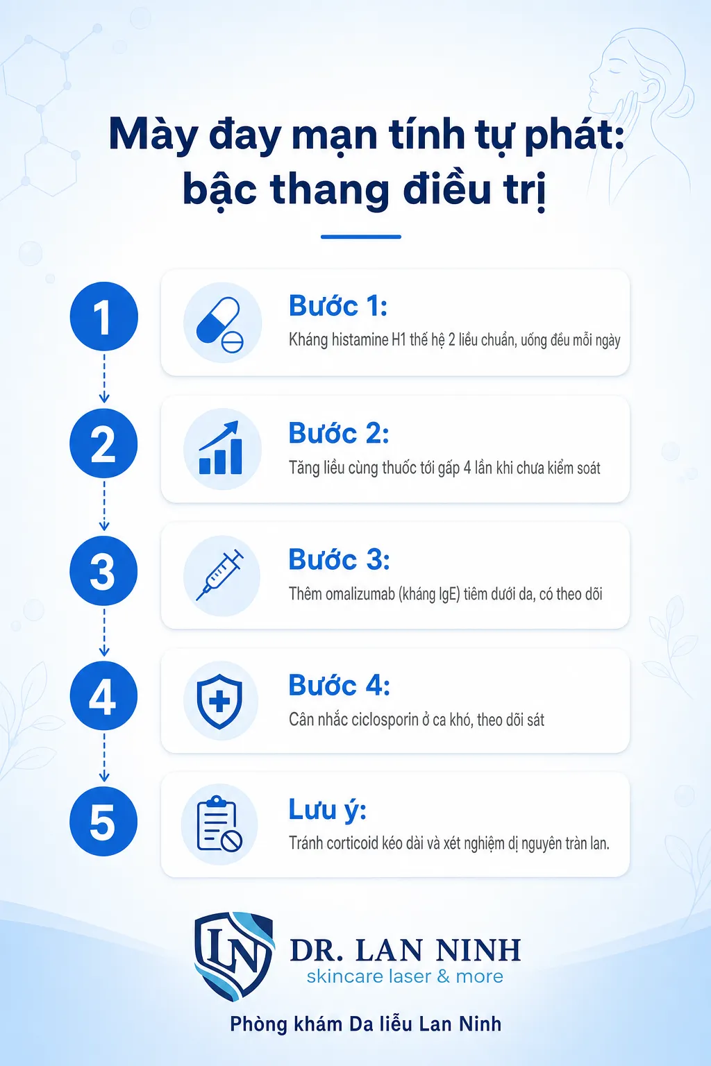 Infographic mày đay mạn tính tự phát (CSU): nổi sẩn phù, ngứa kéo dài trên 6 tuần, có thể kèm phù mạch; cơ chế hoạt hóa tế bào mast, tự kháng thể, histamine; bậc thang điều trị kháng histamine H1 thế hệ 2, tăng liều, omalizumab kháng IgE, ciclosporin