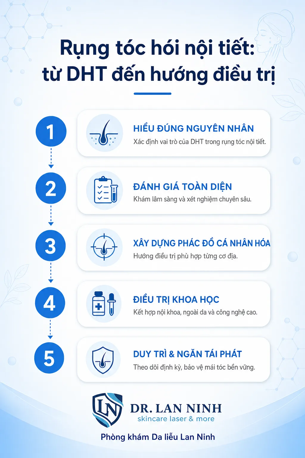 Cơ chế rụng tóc hói kiểu nội tiết tố và minoxidil đường uống liều thấp