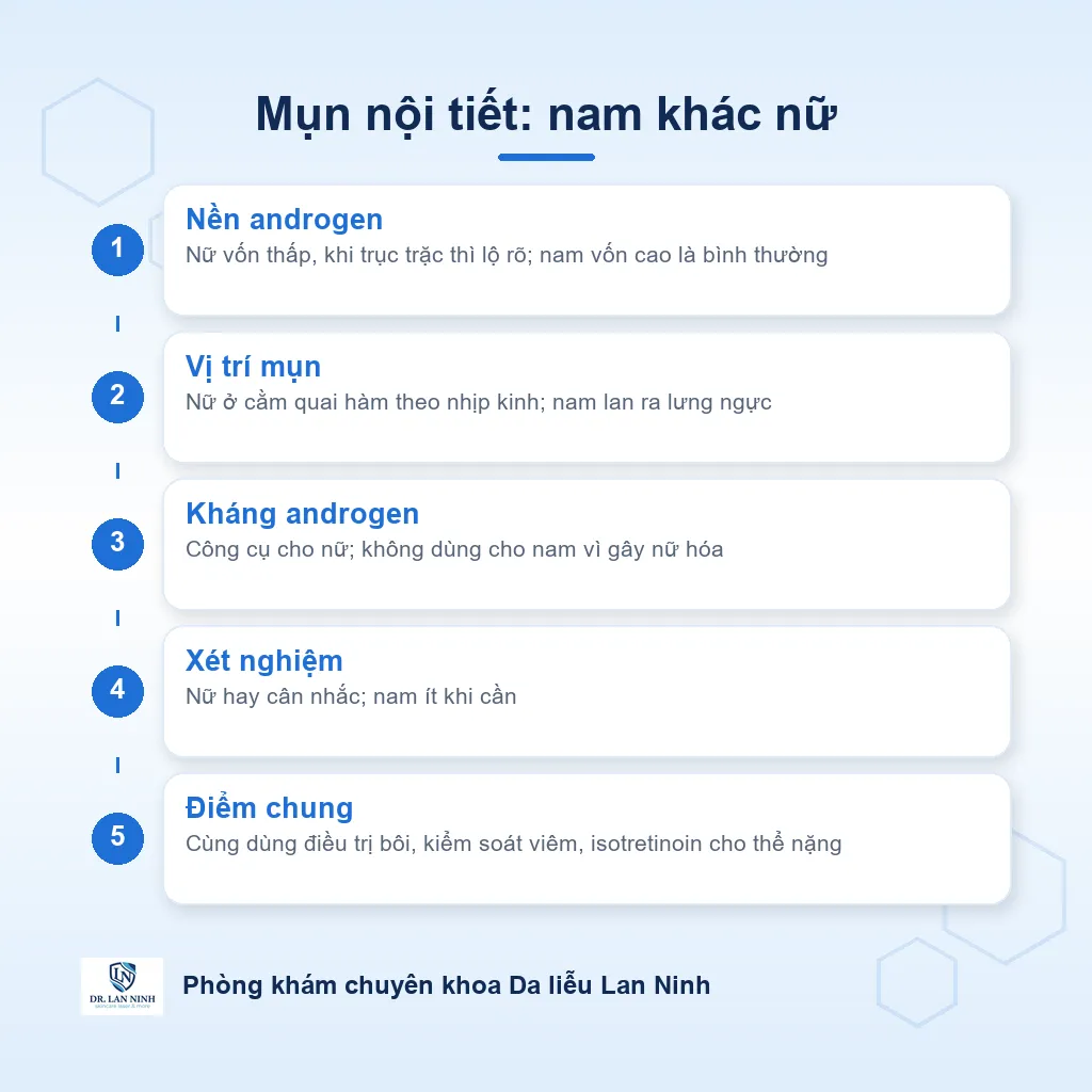 Sơ đồ đối chiếu mụn nội tiết ở nam và nữ: nền androgen, vị trí mụn và hướng điều trị nội tiết khác nhau