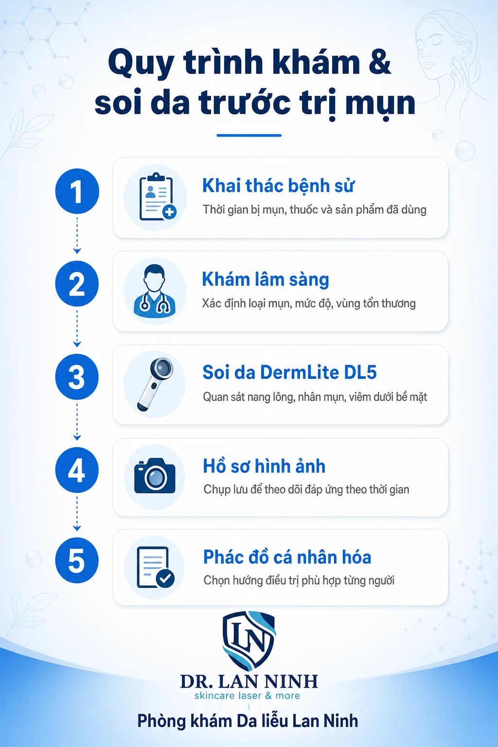 Infographic quy trình khám và soi da trước khi điều trị mụn: khám lâm sàng, soi da DermLite DL5, khai thác yếu tố, hồ sơ hình ảnh, phác đồ cá nhân hóa