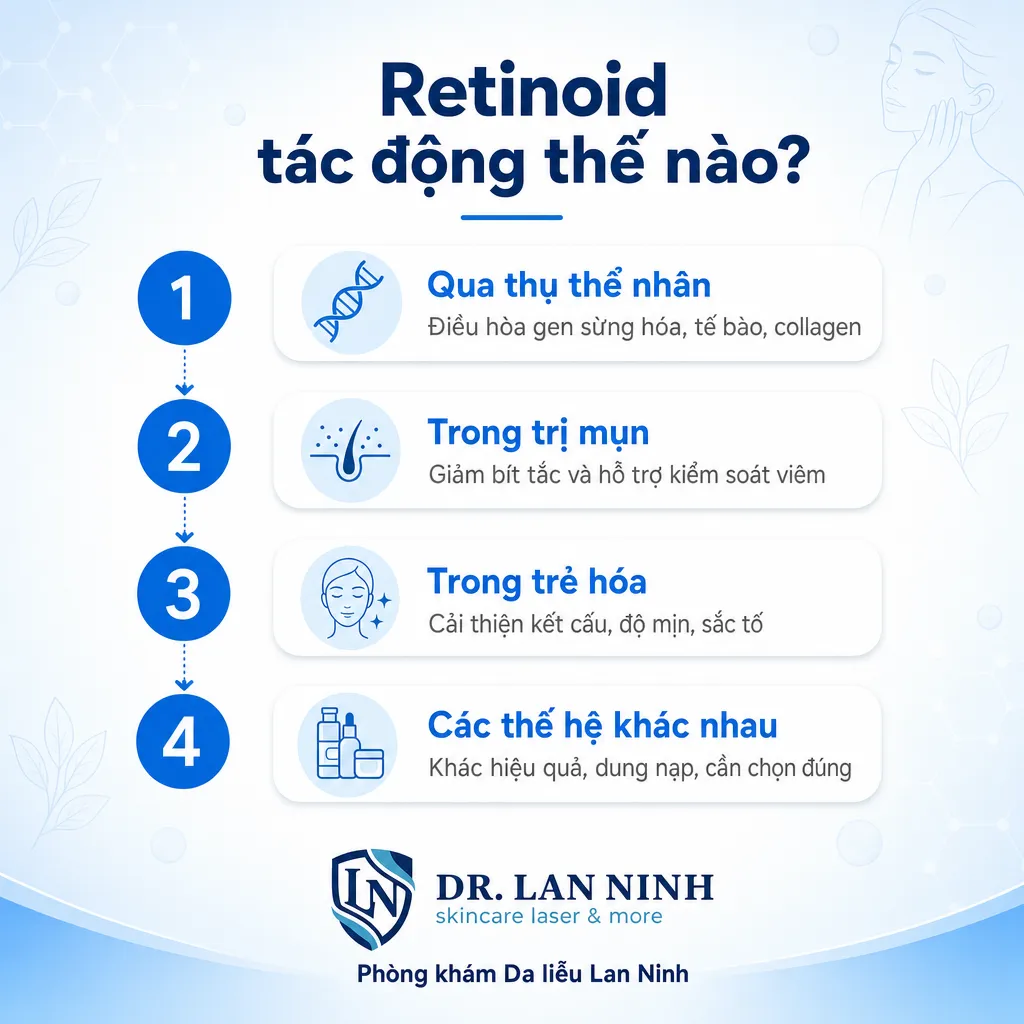 Cơ chế phân tử của retinoid qua thụ thể nhân và so sánh các thế hệ retinoid