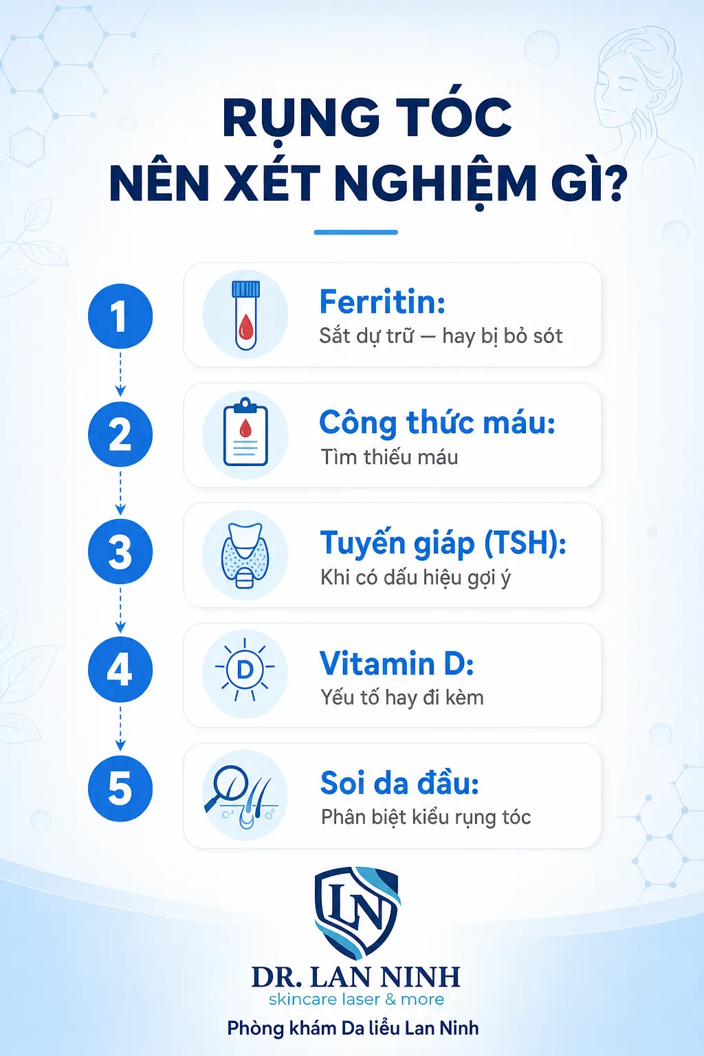 Các xét nghiệm nên làm khi rụng tóc: ferritin, công thức máu, tuyến giáp, vitamin D