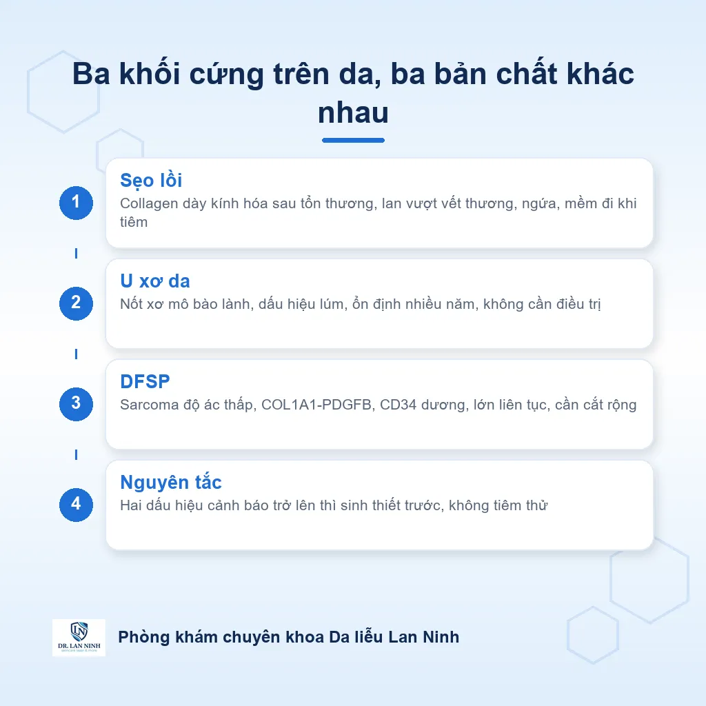 Sơ đồ phân biệt sẹo lồi, u xơ da và DFSP theo bản chất mô học và diễn tiến