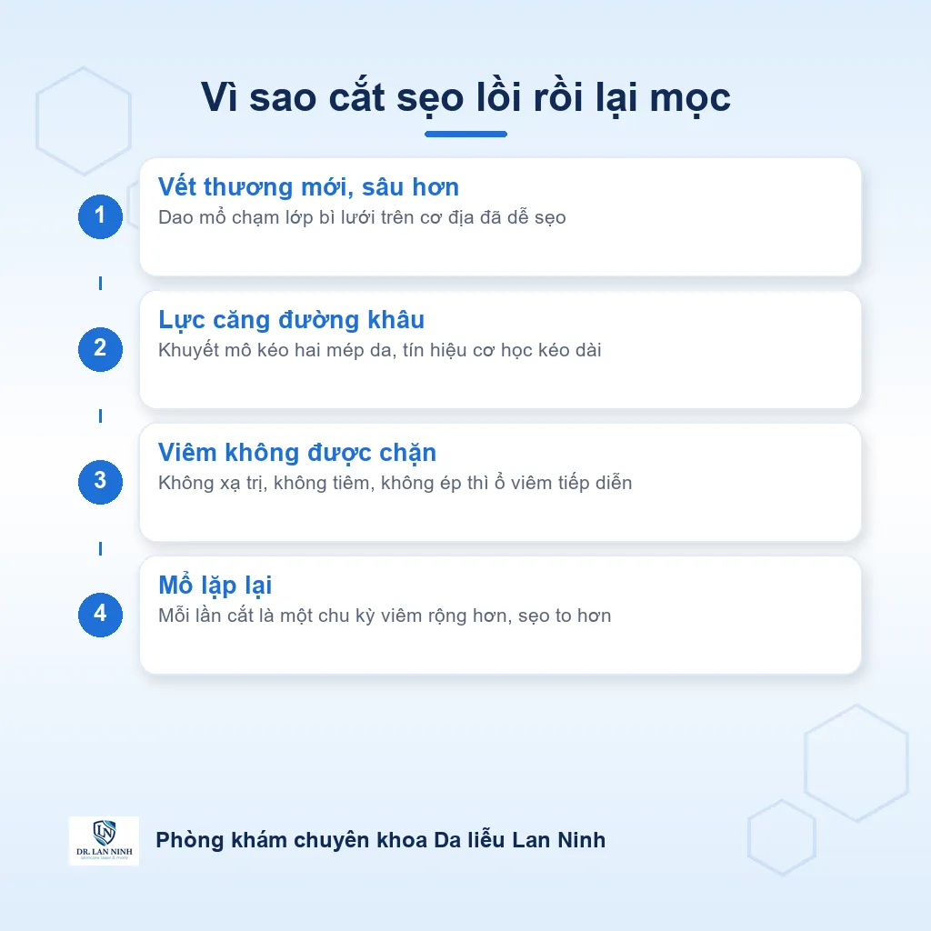 Sơ đồ cơ chế sẹo lồi tái phát sau phẫu thuật cắt bỏ đơn thuần