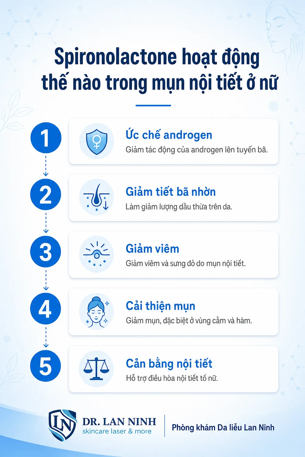 Cơ chế spironolactone kháng androgen trong điều trị mụn nội tiết ở nữ