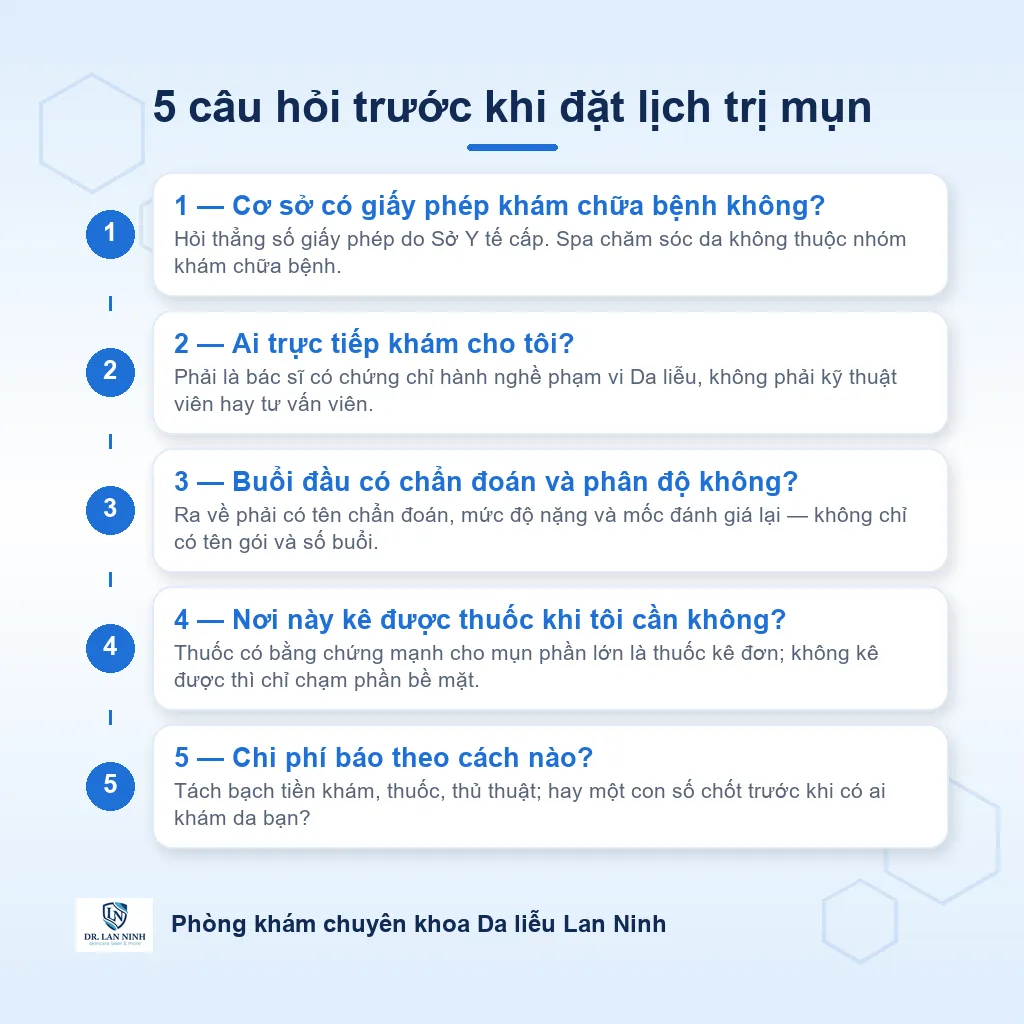 Năm câu hỏi nên hỏi qua điện thoại trước khi đặt lịch trị mụn: giấy phép khám chữa bệnh, ai trực tiếp khám, buổi đầu có chẩn đoán và phân độ không, có kê được thuốc không, và chi phí báo theo cách nào
