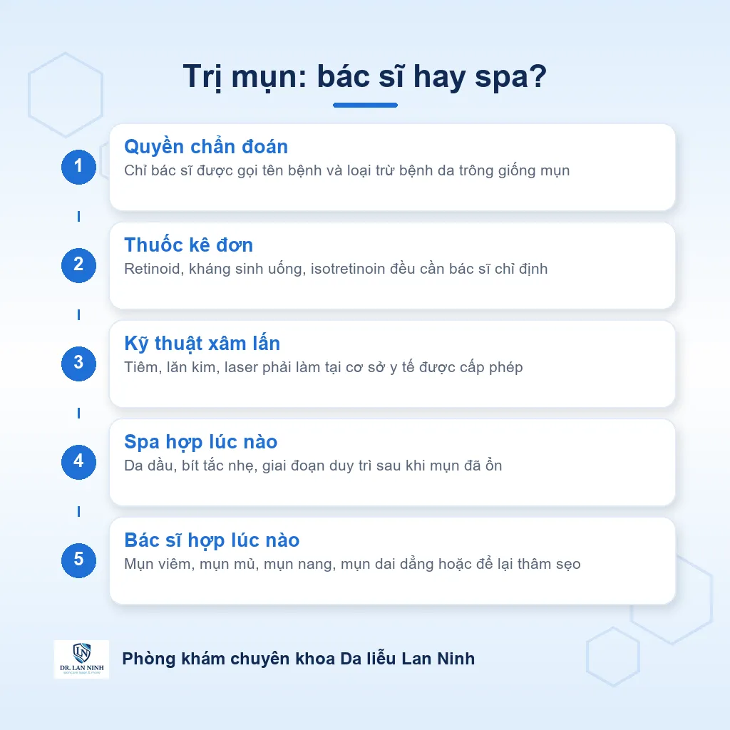 Sơ đồ đối chiếu trị mụn khi khám bác sĩ da liễu và khi chăm sóc tại spa: ai được chẩn đoán, được dùng thuốc kê đơn, được làm kỹ thuật xâm lấn và tình trạng mụn nào hợp với hướng nào