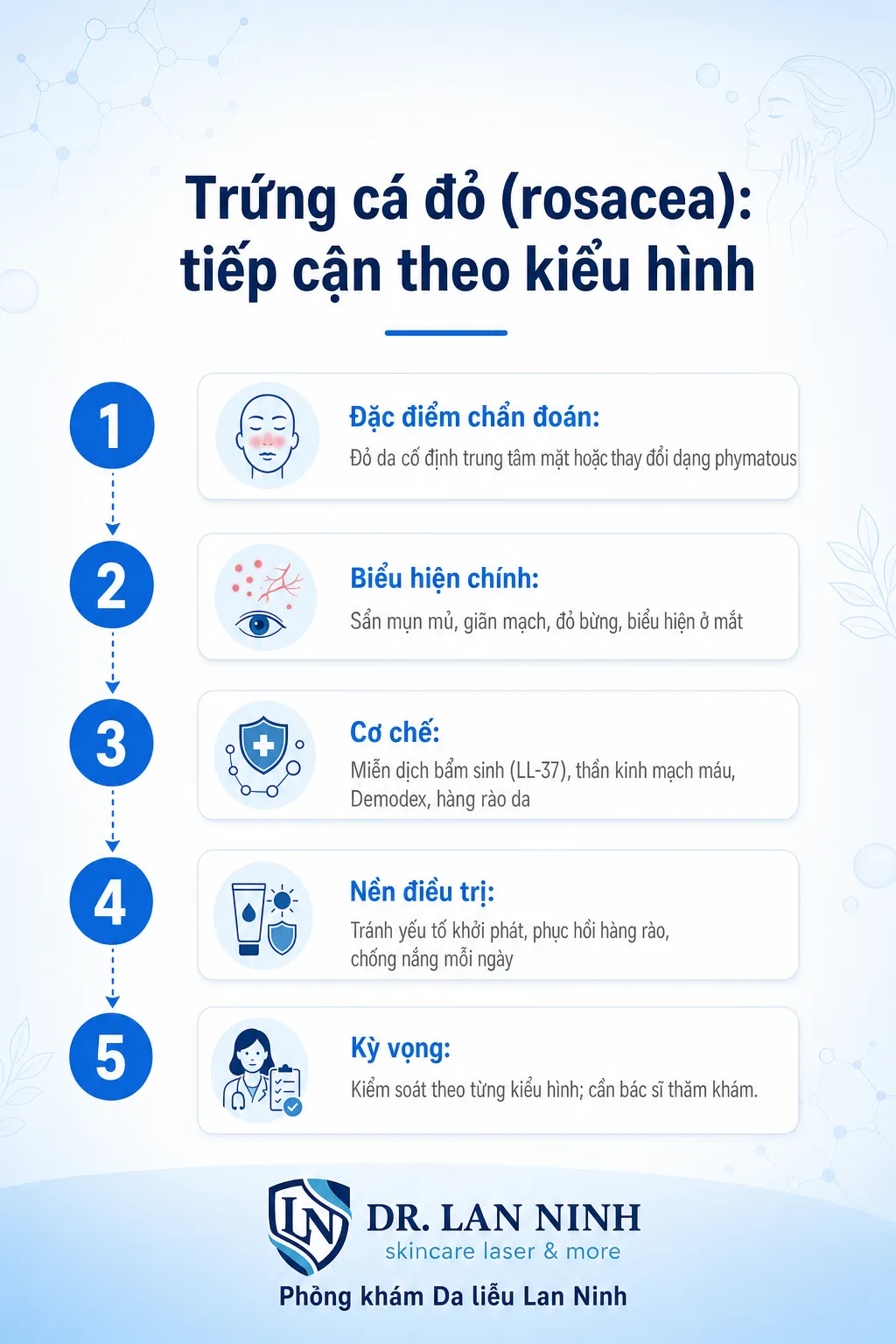 Infographic trứng cá đỏ (rosacea): bệnh viêm da mạn tính vùng trung tâm mặt với đỏ da cố định, đỏ bừng, sẩn mụn mủ, giãn mạch; phân loại theo kiểu hình ROSCO/NRS; cơ chế cathelicidin LL-37, Demodex, hàng rào da; điều trị nhắm từng biểu hiện