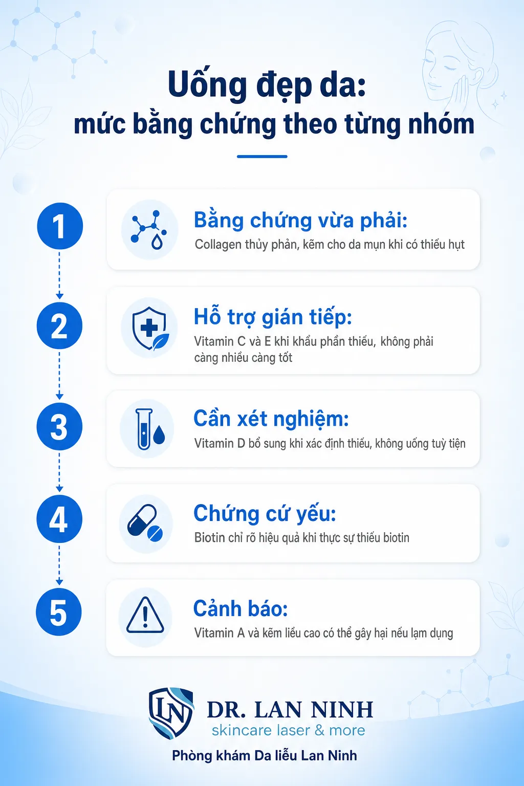 Infographic mức bằng chứng các thực phẩm bổ sung uống đẹp da: collagen, kẽm, vitamin C, vitamin D, biotin