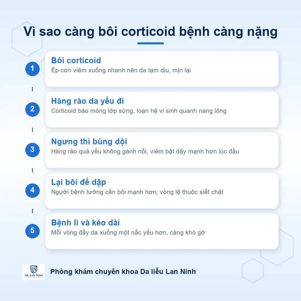 Sơ đồ vòng lệ thuộc corticoid trong viêm da quanh miệng: corticoid ép viêm dịu tạm nhưng bào mỏng hàng rào da khiến ngưng là bùng nặng hơn